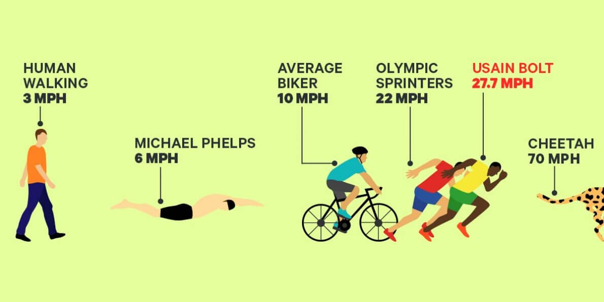 usain bolt speed compared to cheetah, michael phels and olympic sprinters
